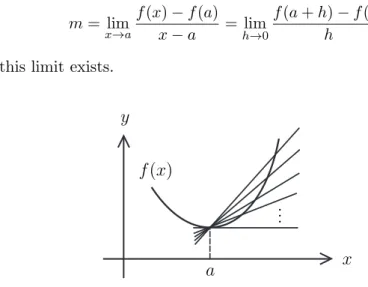 Figure 1: Tangent line is the limiting position of the secant line ( 割線 ).