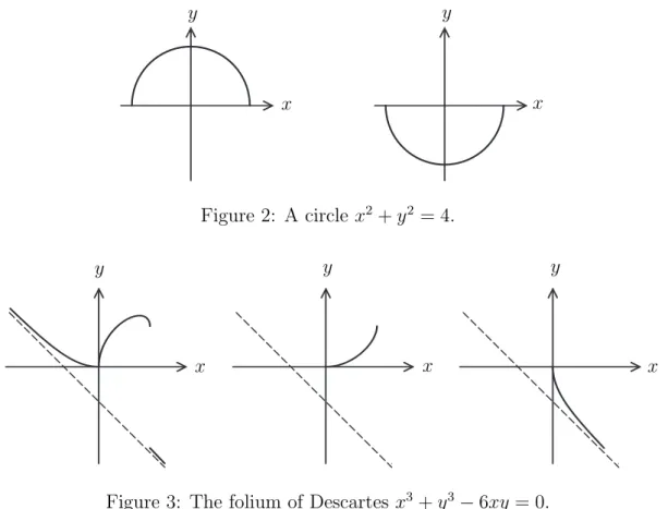 Figure 3: The folium of Descartes x 3 + y 3 − 6xy = 0.