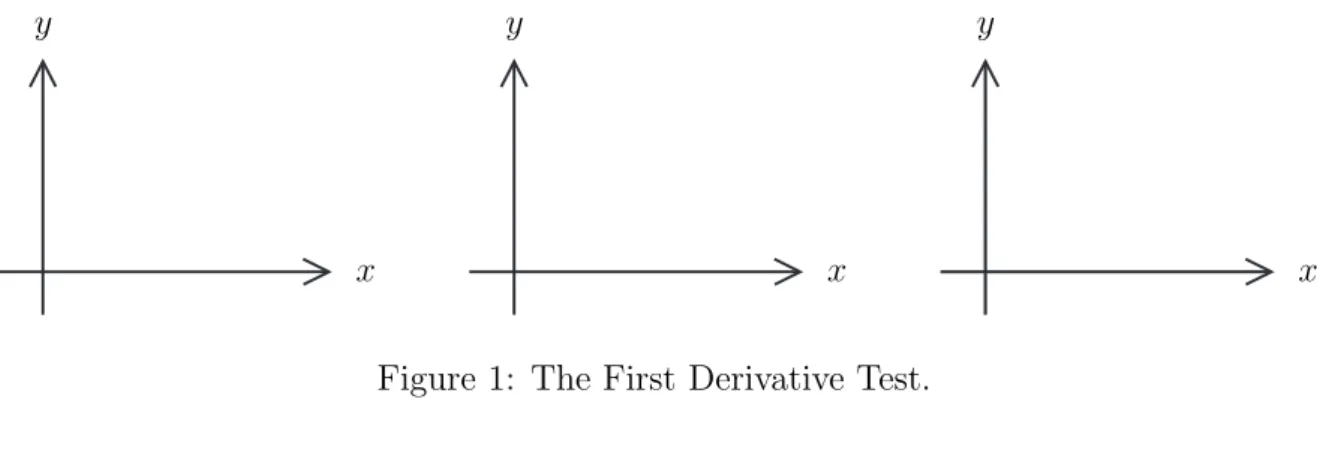 Figure 1: The First Derivative Test.