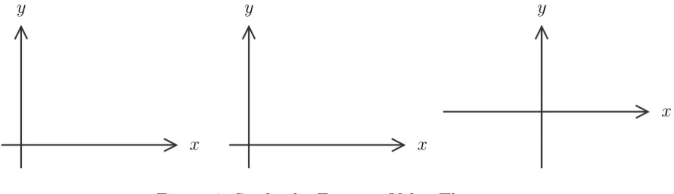 Figure 4: Study the Extreme Value Theorem.