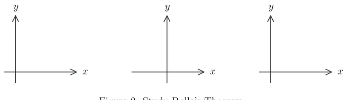 Figure 2: Study Rolle’s Theorem.