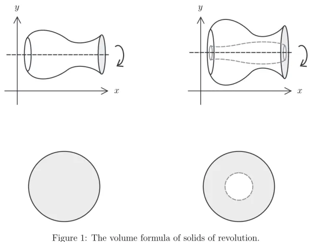 Figure 1: The volume formula of solids of revolution.