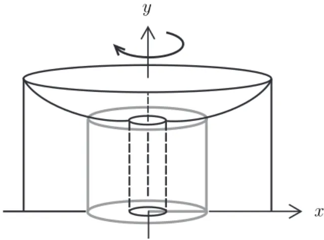 Figure 1: The volume formula by cylindrical shells (rotate about y-axis).