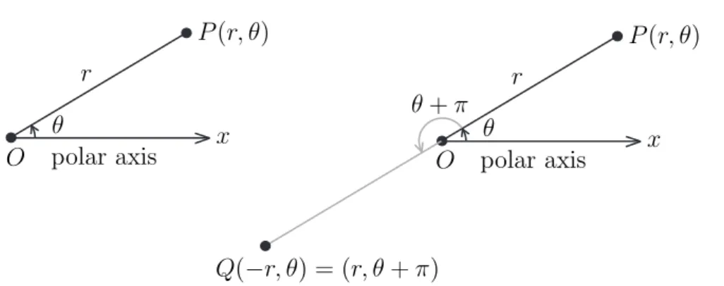 Figure 1: Polar coordinate system. We choose a point in the plane that is called the pole and is labeled O
