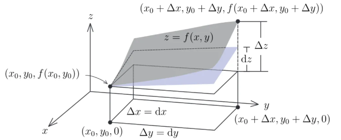 Figure 2 shows the geometric interpretation of the differential dx and the increment ∆z: dz represents the change in height of the tangent plane, whereas ∆z represents the change in height of the surface z = f (x, y) when (x, y) changes from (x 0 , y 0 ) t