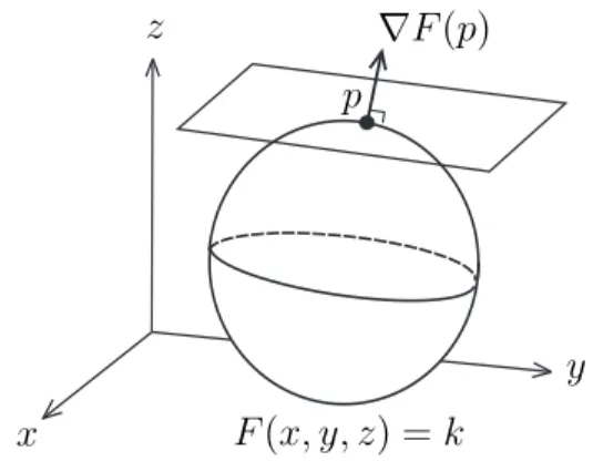 Figure 3: The gradient vector is orthogonal to the level surface.