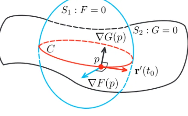 Figure 4: Intersection of two surfaces.