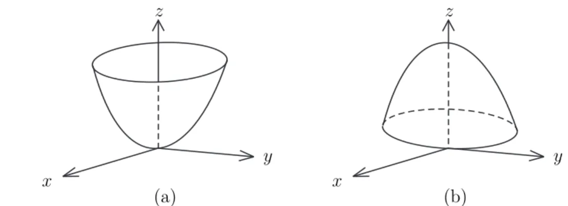 Figure 1: (a) Local and absolute minimum. (b) Local and absolute maximum.