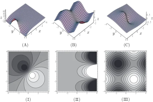 Figure 4: Match functions, graphs, and contour maps.