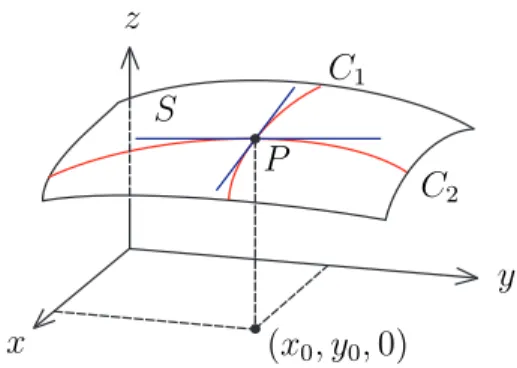 Figure 1: Geometric meaning of partial derivatives.