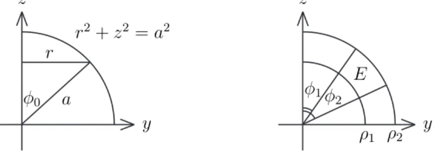 Figure 4: Volume element of the spherical coordinate system.