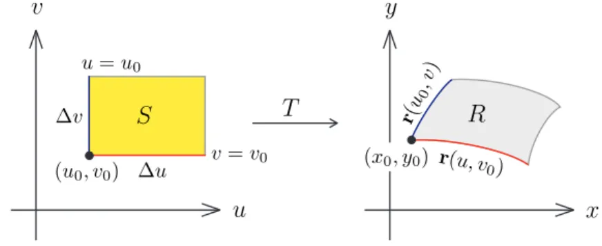 Figure 2: Transformation T from a rectangle S to a region R.