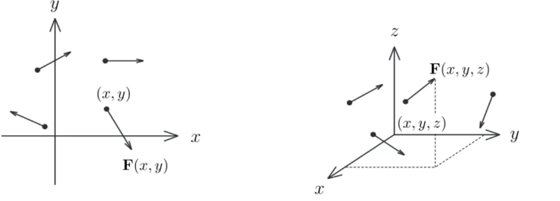 Figure 1: Vector fields on R 2 and on R 3 .