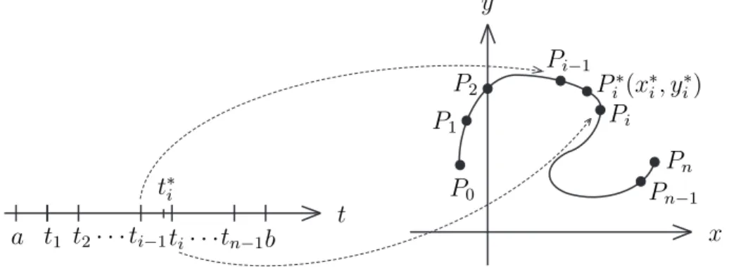 Figure 1: Line integrals of scalar functions.