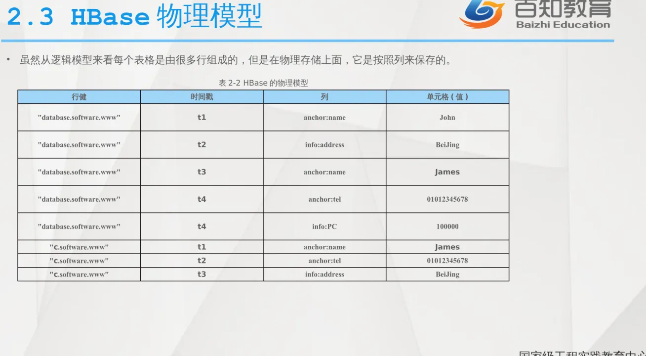 表 2-2 HBase 的物理模型