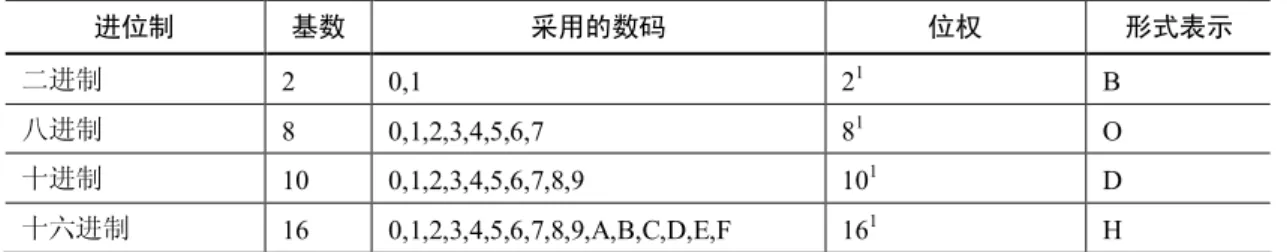 表 1.3  计算机中常用的几种进位计数制的表示  进位制  基数  采用的数码  位权  形式表示  二进制  2  0,1  2  1  B  八进制  8  0,1,2,3,4,5,6,7  8  1  O  十进制  10  0,1,2,3,4,5,6,7,8,9  10  1  D  十六进制  16  0,1,2,3,4,5,6,7,8,9,A,B,C,D,E,F  16  1  H  表 1.4 所示为上述几种常用数制的对照关系表。  表 1.4  常用数制的对照关系表  十进制数  二进制数