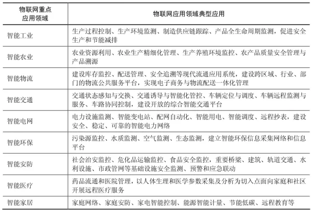 表 1.1  物联网重要应用示范领域  物联网重点  应用领域  物联网应用领域典型应用  智能工业  生产过程控制、生产环境监测、制造供应链跟踪、产品全生命周期监测，促进安全  生产和节能减排  智能农业  农业资源利用、农业生产精细化管理、生产养殖环境监控、农产品质量安全管理与  产品溯源  智能物流  建设库存监控、配送管理、安全追溯等现代流通应用系统，建设跨区域、行业、部  门的物流公共服务平台，实现电子商务与物流配送一体化管理  智能交通  交通状态感知与交换、交通诱导与智能化管控、车辆定位与调度