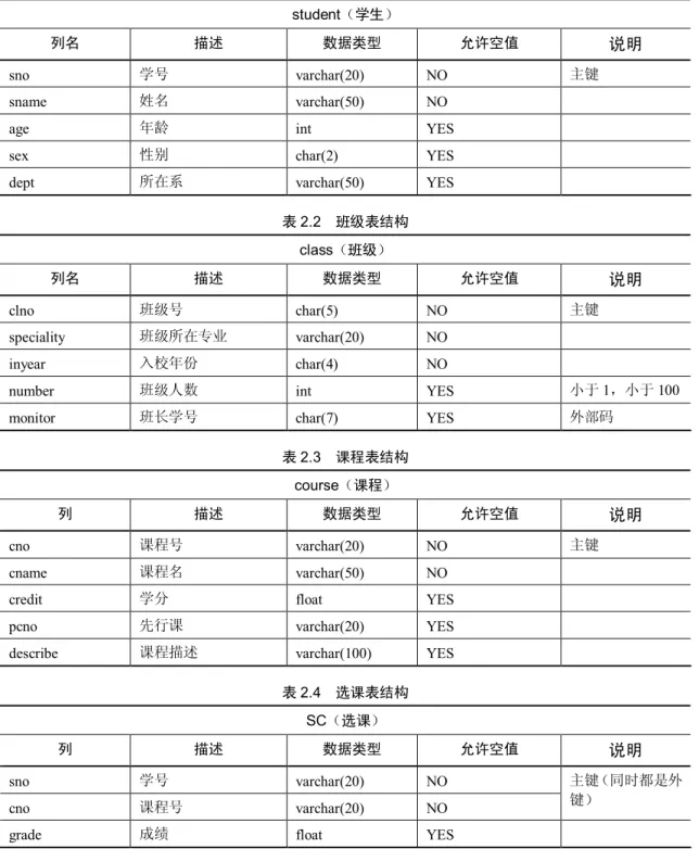 表 2.2  班级表结构  class（班级） 