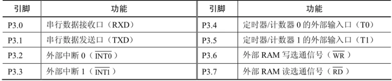 表 2.2  P3 口工作在第二功能时各引脚定义表  引脚  功能  引脚  功能  P3.0  串行数据接收口（RXD）  P3.4  定时器/计数器 0 的外部输入口（T0）  P3.1  串行数据发送口（TXD）  P3.5  定时器/计数器 1 的外部输入口（T1）  P3.2  外部中断 0（ INT0 ）  P3.6  外部 RAM 写选通信号（ WR  ）  P3.3  外部中断 1（ INT1 ）  P3.7  外部 RAM 读选通信号（ RD  ）  2.2.3  独立按键扫描  单独的按