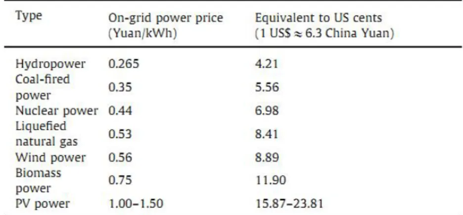 Table 1.4  The on­grid prices of various power generation types in China (2010­present) 