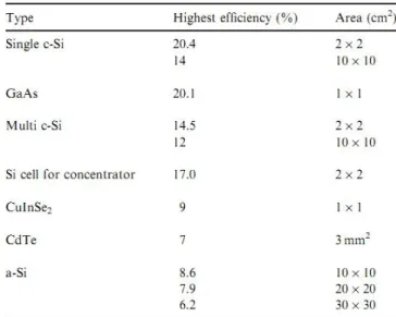 Table 1.5  Efficiency of different solar cells for laboratory levels in China 