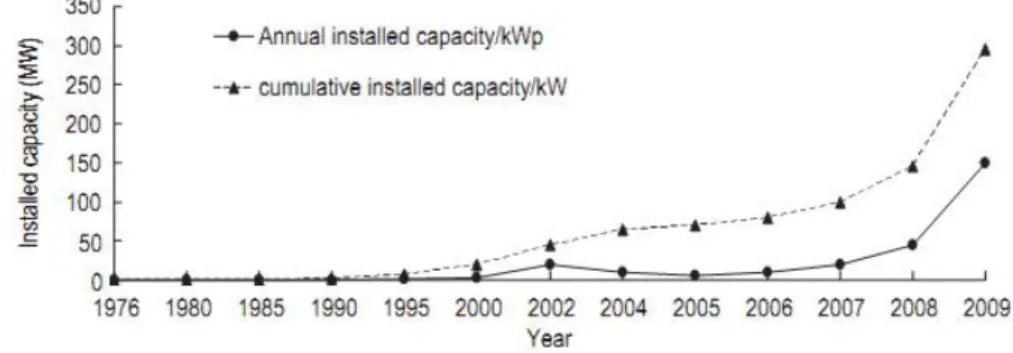 Fig. 1.2  Installed capacity of the solar PV power in China (1976­2009) 
