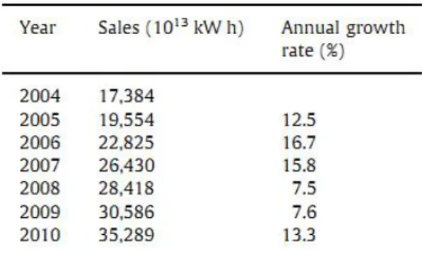 Table 1.3  The main large­scale PV power generation projects in China (2004­2010)