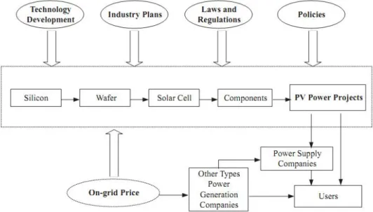 Fig. 1.3  Diagram of the solar PV power generation industry 
