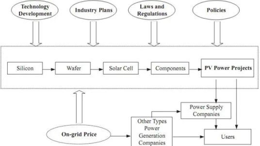 Fig. 1.4  Milestones in the development of the solar PV power technology development in China 