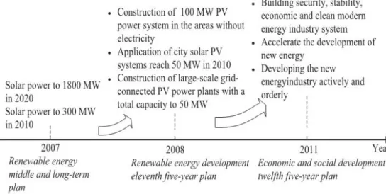 Fig. 1.5  Milestones in the growth of solar PV power industry program in China 