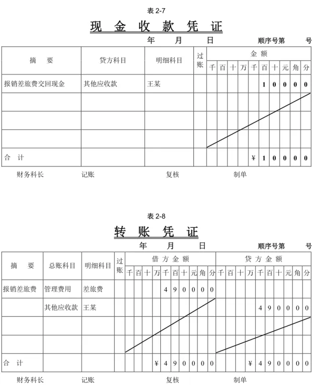 表 2-7  现    金    收    款    凭    证 年          月            日                      顺序号第            号  金  额  摘      要  贷方科目  明细科目  过 账  千  百  十  万  千  百  十  元  角  分  报销差旅费交回现金  其他应收款  王某  1  0  0  0  0  合    计  ¥  1  0  0  0  0  财务科长                      记账  