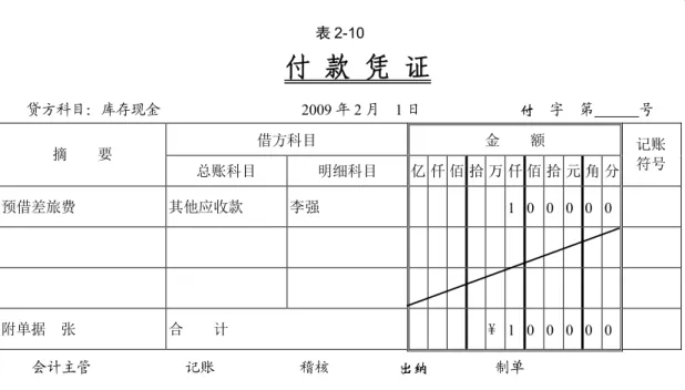 表 2-10  付 款 凭 证  贷方科目：库存现金  2009 年 2 月    1 日  付    字    第            号  借方科目  金        额  摘        要  总账科目  明细科目  亿 仟 佰 拾 万 仟 佰 拾 元 角 分  记账 符号  预借差旅费  其他应收款  李强  1  0  0  0  0  0    附单据    张  合    计          ¥  1  0  0  0  0  0    会计主管                    