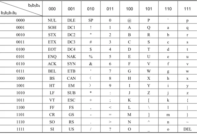 表 1.1.3  ASCII 码字符编码表  b 6 b 5 b 4 