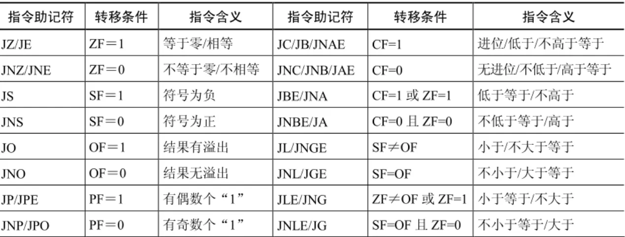 表 3-4    条件转移指令  指令助记符  转移条件  指令含义  指令助记符  转移条件  指令含义  JZ/JE  ZF＝1  等于零/相等  JC/JB/JNAE  CF=1  进位/低于/不高于等于  JNZ/JNE  ZF＝0  不等于零/不相等  JNC/JNB/JAE  CF=0  无进位/不低于/高于等于  JS  SF＝1  符号为负  JBE/JNA  CF=1 或 ZF=1  低于等于/不高于  JNS  SF＝0  符号为正  JNBE/JA  CF=0 且 ZF=0  不低于等