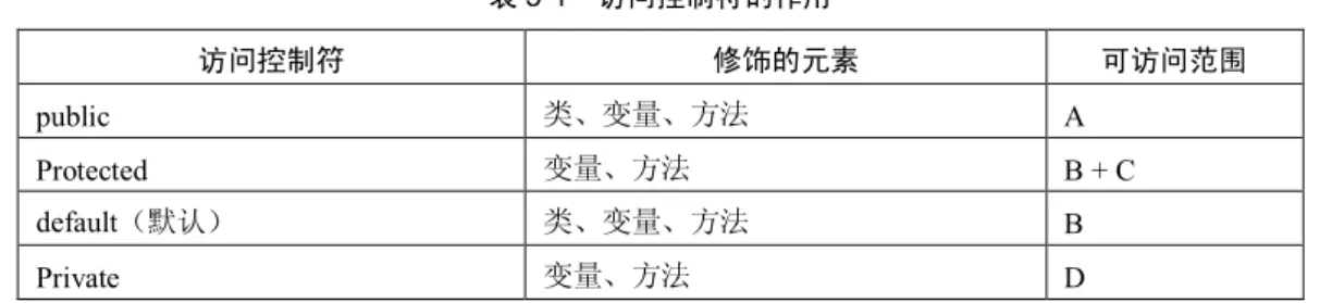 表 5-1    访问控制符的作用  访问控制符  修饰的元素  可访问范围  public  类、变量、方法  A  Protected  变量、方法  B + C  default（默认）  类、变量、方法  B  Private  变量、方法  D  1．private  private 意为私有的，只能修饰类的成员，不能修饰类，由 private 修饰的成员只能在类的 内部访问。一般可以对希望隐藏的内部数据或内部方法添加 private 关键字，以保护敏感信息 或隐藏功能的实现细节。  例 5-26