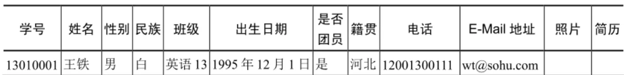 表 2-4  “学生信息表”的第 1 条记录  学号  姓名  性别 民族  班级  出生日期  是否 团员 籍贯 电话 E-Mail 地址  照片  简历 13010001 王铁  男  白  英语 13 1995 年 12 月 1 日 是  河北 12001300111 wt@sohu.com   性别是查阅向导型字段，当把光标放到“性别”字段下方时，会出现下拉箭头，用鼠标单 击下拉箭头，会出现下拉列表，根据需要选择“男”或“女”。  出生日期是日期/时间型字段，输入时不要输入年、月、日这几个汉字，应该