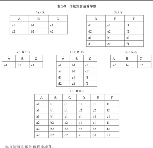 表 1-9  传统集合运算举例                                              （a）R                                                                                （b）S  A B C    D E F  a1 b1 c1   d1 e1 f1  a2 b2 c2   d2 e2 f2       a1  b1  c1       d1  e1  f1               