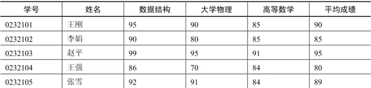 表 2-1    学生成绩表  学号  姓名  数据结构  大学物理  高等数学  平均成绩  0232101  王刚  95  90  85  90  0232102  李娟  90  80  85  85  0232103  赵平  99  95  91  95  0232104  王强  86  70  84  80  0232105  张雪  92  91  84  89  矩阵也是一个线性表，但它是一个比较复杂的线性表。在矩阵中，可以把每行看成是一 个数据元素，也可以把每列看成是一个数据元素，而其