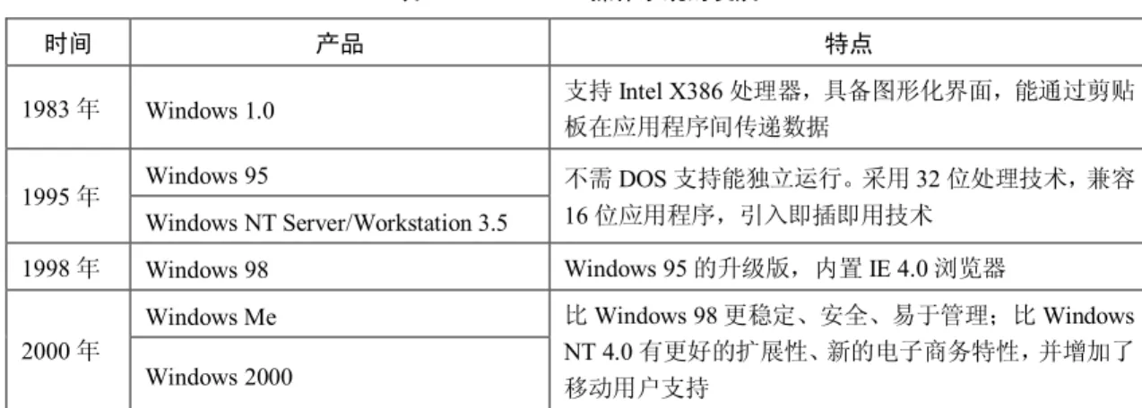表 2-2    Windows 操作系统的发展  时间  产品  特点  1983 年  Windows 1.0  支持 Intel X386 处理器，具备图形化界面，能通过剪贴 板在应用程序间传递数据  Windows 95  1995 年  Windows NT Server/Workstation 3.5  不需 DOS 支持能独立运行。采用 32 位处理技术，兼容16 位应用程序，引入即插即用技术  1998 年  Windows 98  Windows 95 的升级版，内置 IE 4.0 浏览器