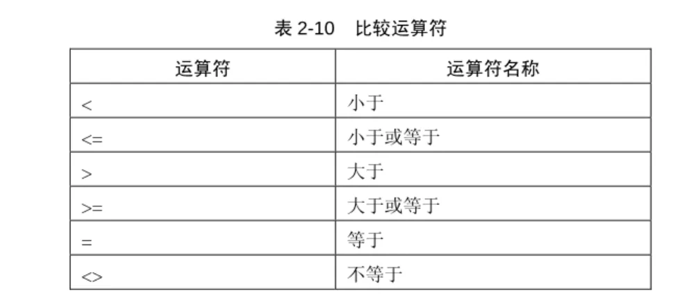 表 2-10  比较运算符  运算符  运算符名称  <  小于  <=  小于或等于  >  大于  >=  大于或等于  =  等于  <>  不等于  补充以下几点： 