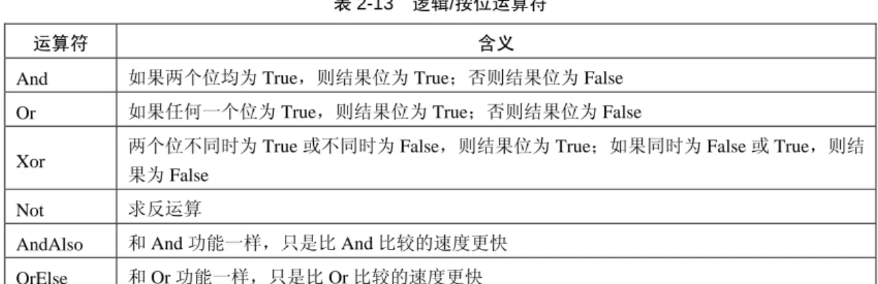 表 2-13  逻辑/按位运算符 