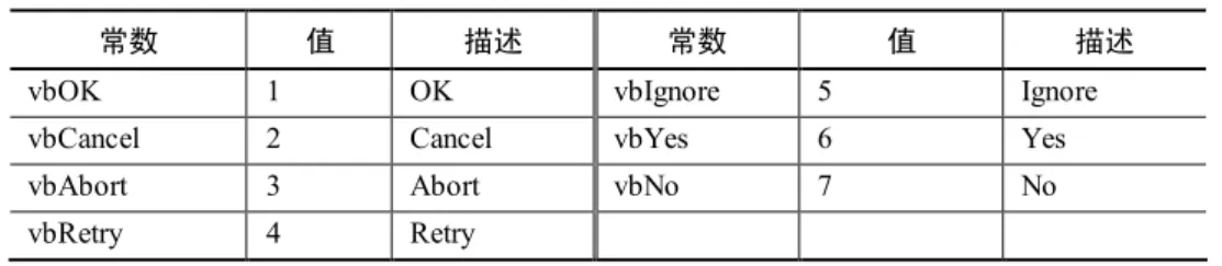 表 3-2-5    函数返回值 