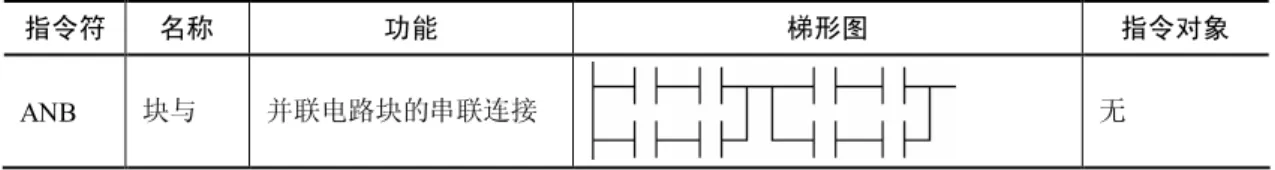 表 2-16    并联电路块串联指令的指令符与功能  指令符  名称  功能  梯形图  指令对象  ANB  块与  并联电路块的串联连接  无  在使用 ANB 指令之前，应先完成并联电路块的内部连接。并联电路块串联时，并联电路 块中各分支开始用 LD 或 LDI 指令，在并联好的电路块后使用 ANB 指令与前面的电路串联。  如果有多个并联电路块串联，依次以 ANB 与前面的支路连接，支路数量没有限制。  ANB 指令为不带软元件编号的独立指令。  （3）指令应用举例，如表 2-17 所示。  表 