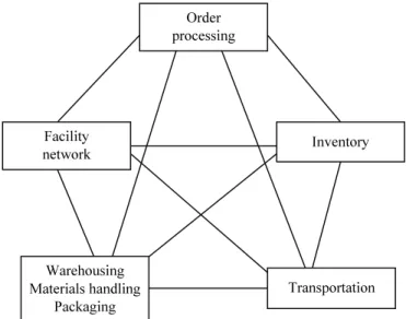 Figure 1.3.1 Integrated Logistics  Order Processing 