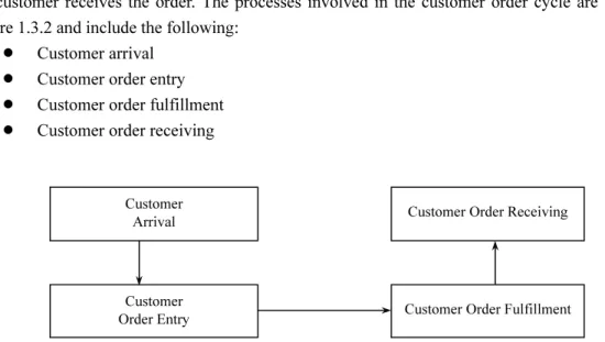 Figure 1.3.2    Customer Order Cycle Customer  
