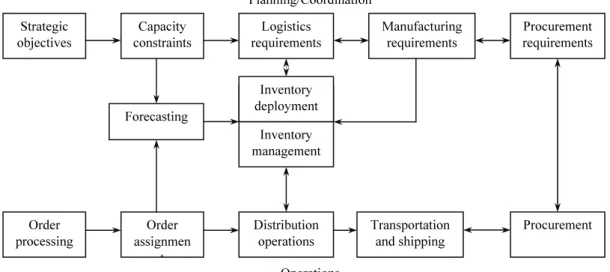 Figure 1.4.2    Logistics Information Requirements  1. Planning/Coordination 