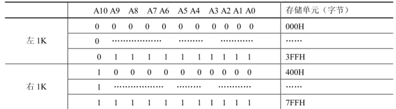 表 4-2    存储器空间地址分配表  A10 A9    A8    A7 A6    A5 A4    A3 A2 A1 A0  存储单元（字节）  0      0      0      0      0      0      0      0    0    0    0  000H  0      ………………        ………        …………  …… 左 1K  0      1      1      1      1      1      1    1    1    1