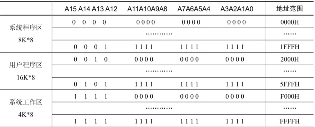 表 4-3    存储空间地址分配表 