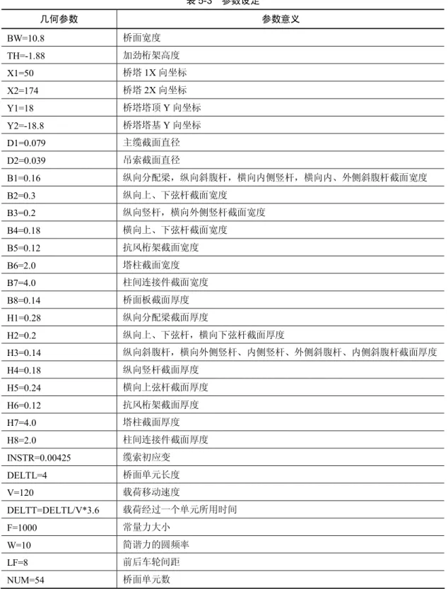 表 5-3    参数设定  几何参数  参数意义  BW=10.8  桥面宽度  TH=-1.88  加劲桁架高度  X1=50  桥塔 1X 向坐标  X2=174  桥塔 2X 向坐标  Y1=18  桥塔塔顶 Y 向坐标  Y2=-18.8  桥塔塔基 Y 向坐标  D1=0.079  主缆截面直径  D2=0.039  吊索截面直径  B1=0.16  纵向分配梁，纵向斜腹杆，横向内侧竖杆，横向内、外侧斜腹杆截面宽度  B2=0.3  纵向上、下弦杆截面宽度  B3=0.2  纵向竖杆，横向外侧竖