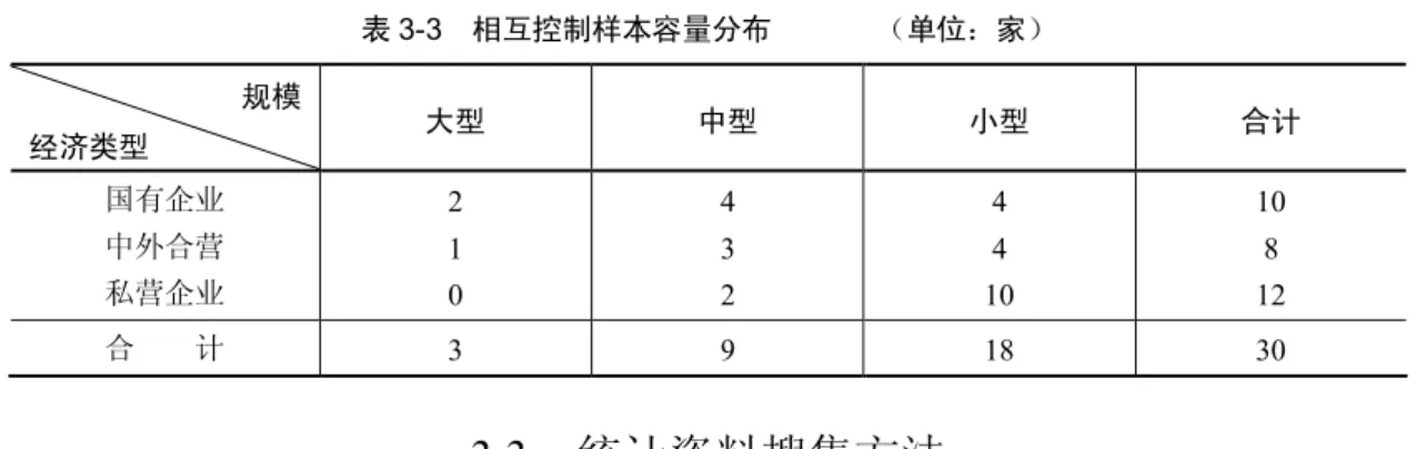 表 3-3    相互控制样本容量分布              （单位：家）  规模  经济类型  大型  中型  小型  合计  国有企业  中外合营  私营企业  2 1 0  4 3 2  4 4  10  10 8 12  合        计  3  9  18  30  3.3    统计资料搜集方法  统计资料搜集方法又称统计调查方法，是指在调查方式既定的前提下，怎样从所确定的 调查单位那里具体搜集统计数据和情况的方法。  3.3.1    原始资料的搜集方法  1．观察法  观察法指调查者
